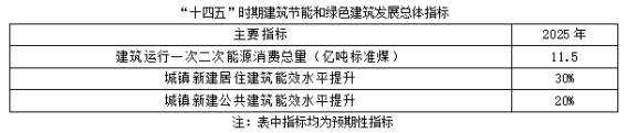 聚焦碳達峰碳中和，解讀“十四五”綠色低碳發展目標(圖1)